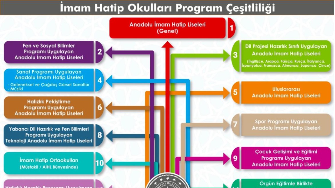 İMAM HATİP OKULLARI PROGRAM ÇEŞİTLİLİĞİ